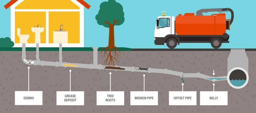 Sewer Cleaning & Jetting Graphic depicting all the possible things that cause blockages and clogs in your sewer line.
